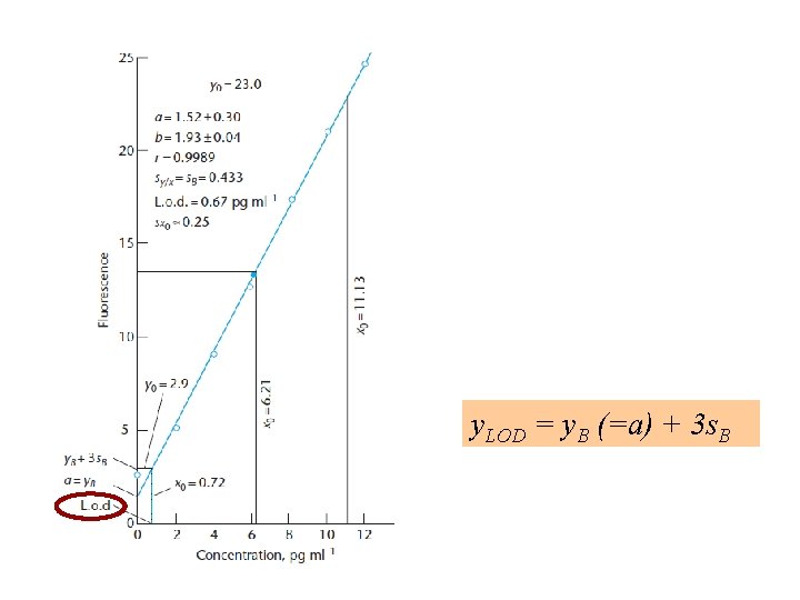 y. LOD = y. B (=a) + 3 s. B 