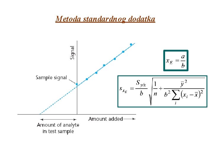Metoda standardnog dodatka Metoda standardnog dodatka