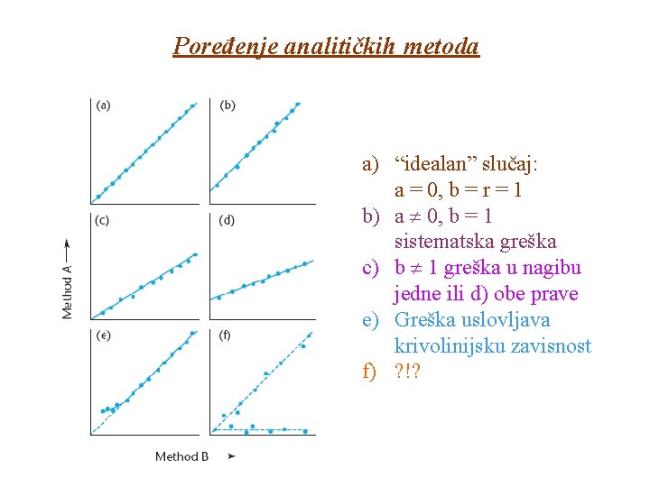 Poređenje analitičkih metoda a) “idealan” slučaj: a = 0, b = r = 1