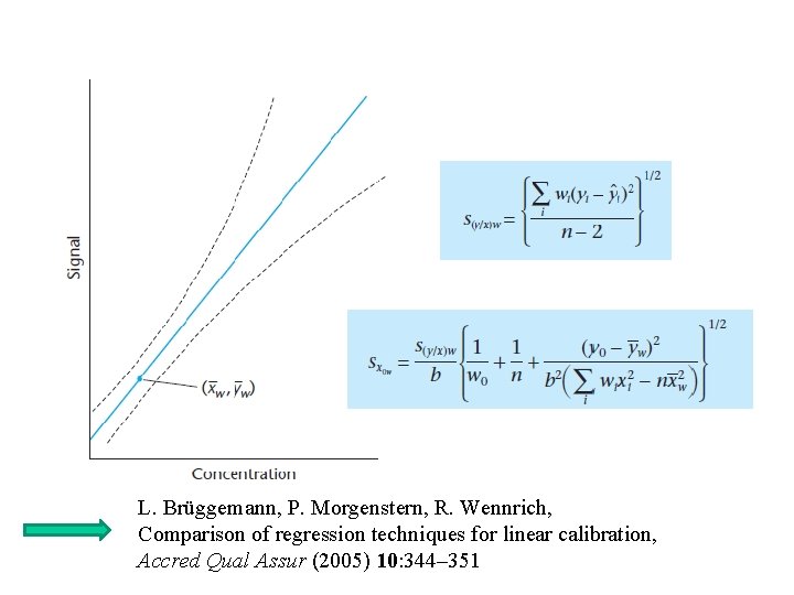 L. Brüggemann, P. Morgenstern, R. Wennrich, Comparison of regression techniques for linear calibration, Accred