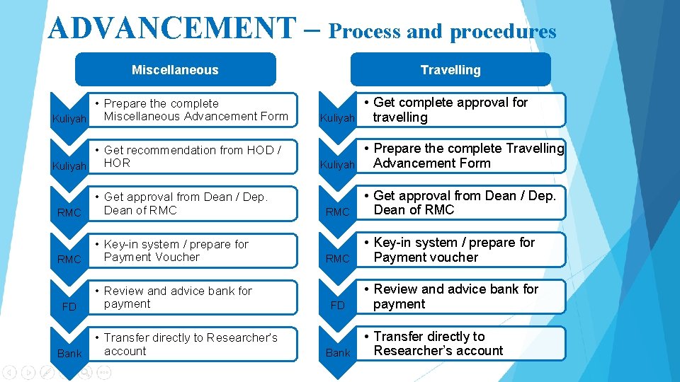 ADVANCEMENT – Process and procedures Miscellaneous • Prepare the complete Miscellaneous Advancement Form Kuliyah