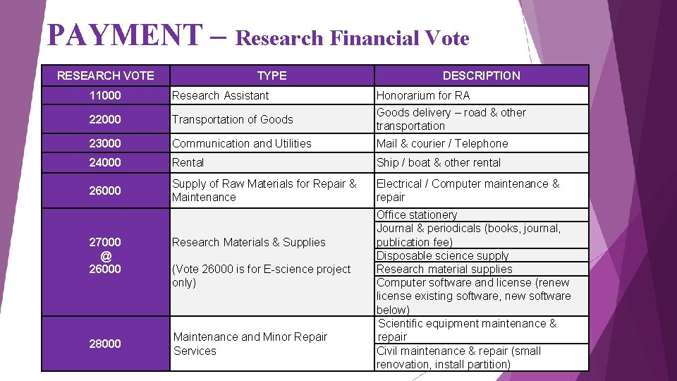 PAYMENT – Research Financial Vote RESEARCH VOTE TYPE DESCRIPTION 11000 Research Assistant Honorarium for