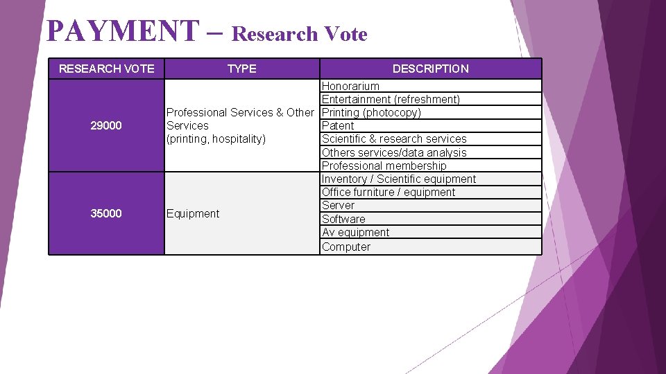 PAYMENT – Research Vote RESEARCH VOTE 29000 35000 TYPE DESCRIPTION Honorarium Entertainment (refreshment) Professional