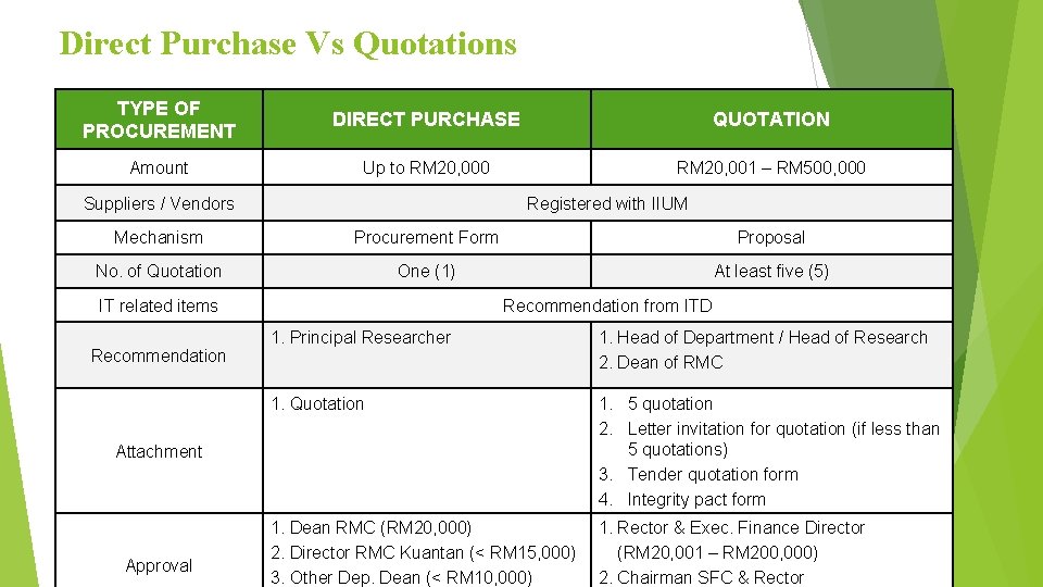 Direct Purchase Vs Quotations TYPE OF PROCUREMENT DIRECT PURCHASE QUOTATION Amount Up to RM