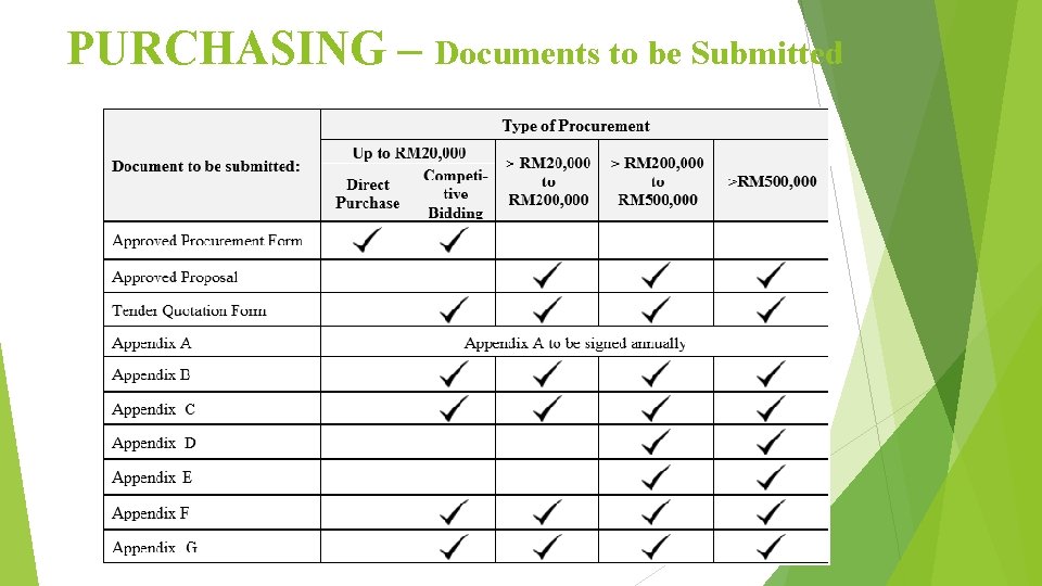 PURCHASING – Documents to be Submitted 