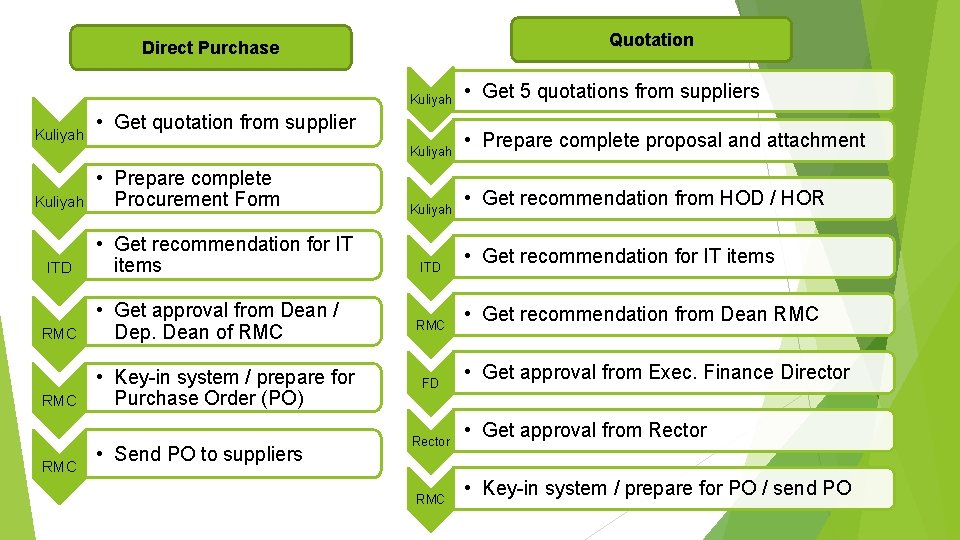 Quotation Direct Purchase Kuliyah • Get quotation from supplier Kuliyah ITD • Prepare complete