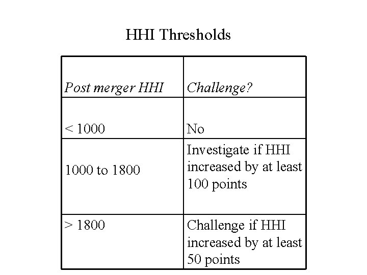HHI Thresholds Post merger HHI Challenge? < 1000 No Investigate if HHI increased by