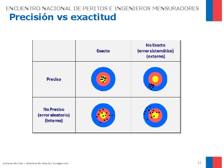 ENCUENTRO NACIONAL DE PERITOS E INGENIEROS MENSURADORES Precisión vs exactitud Gobierno de Chile |