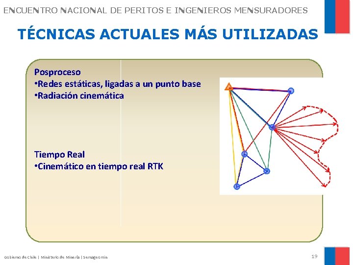 ENCUENTRO NACIONAL DE PERITOS E INGENIEROS MENSURADORES TÉCNICAS ACTUALES MÁS UTILIZADAS Posproceso • Redes