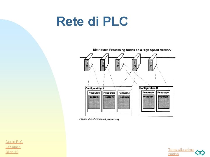 Rete di PLC Corso PLC Lezione 1 Slide 10 Torna alla prima pagina 