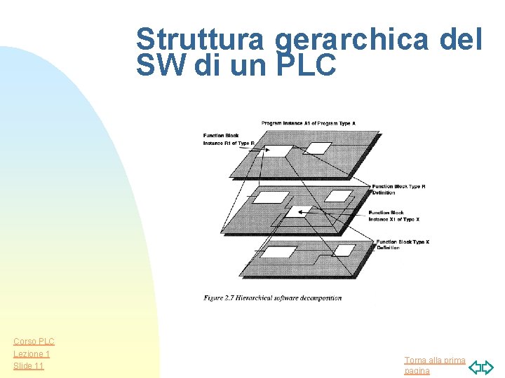 Struttura gerarchica del SW di un PLC Corso PLC Lezione 1 Slide 11 Torna