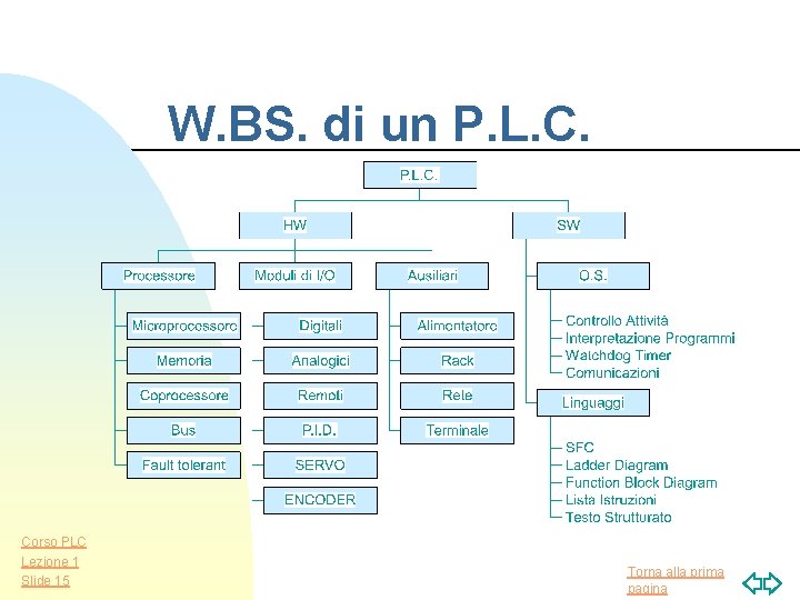 W. BS. di un P. L. C. Corso PLC Lezione 1 Slide 15 Torna