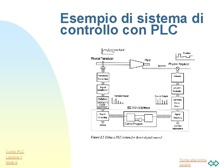 Esempio di sistema di controllo con PLC Corso PLC Lezione 1 Slide 6 Torna