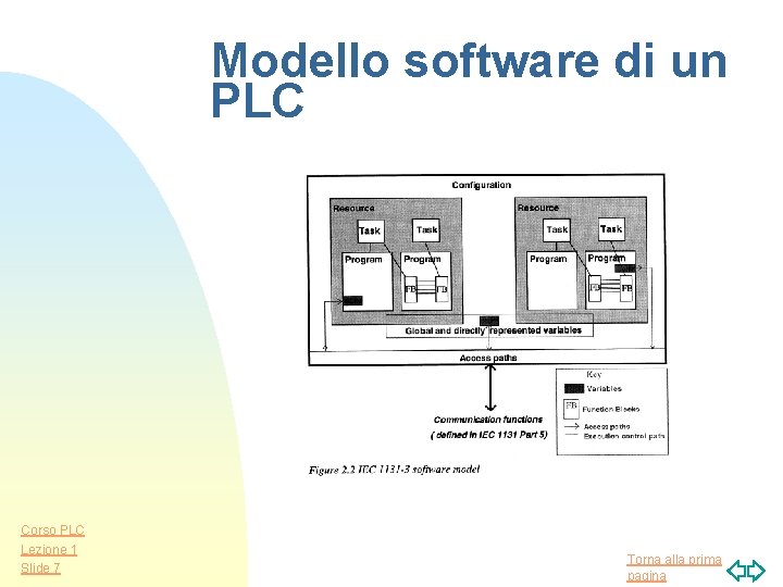 Modello software di un PLC Corso PLC Lezione 1 Slide 7 Torna alla prima