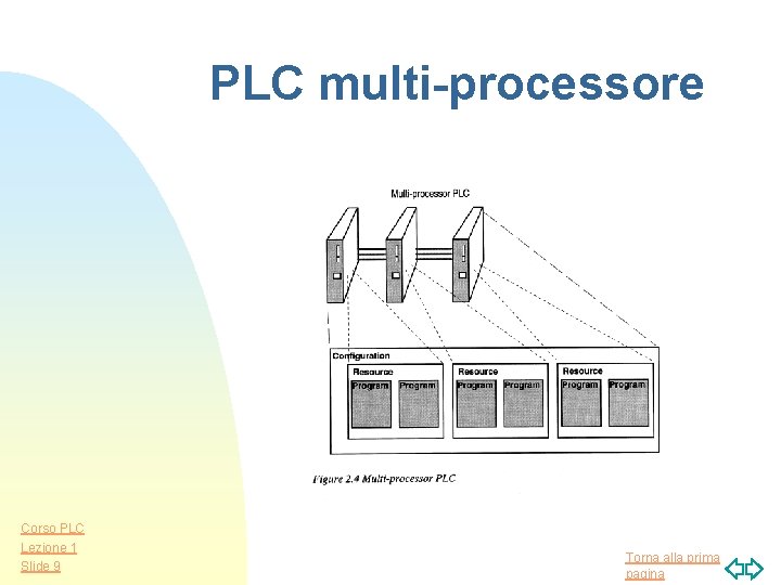 PLC multi-processore Corso PLC Lezione 1 Slide 9 Torna alla prima pagina 