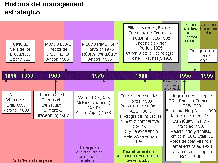 Historia del management estratégico Ciclo de Vida de los productos, Dean, 1950. 1890 1950