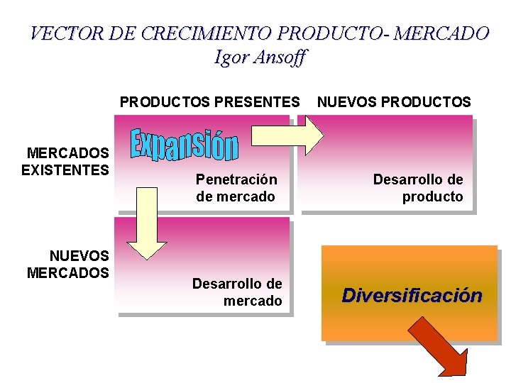 VECTOR DE CRECIMIENTO PRODUCTO- MERCADO Igor Ansoff PRODUCTOS PRESENTES MERCADOS EXISTENTES NUEVOS MERCADOS Penetración