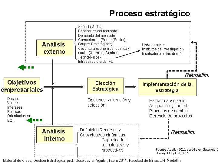 Proceso estratégico Análisis externo Objetivos empresariales Deseos Valores Intereses Políticas Orientaciones Etc. Análisis Global