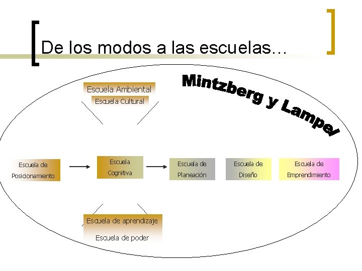 De los modos a las escuelas… Escuela Ambiental Escuela Cultural Escuela de Escuela de