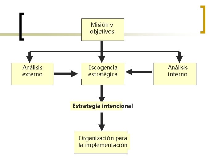 Misión y objetivos Análisis externo Escogencia estratégica Estrategia intencional Organización para la implementación Análisis