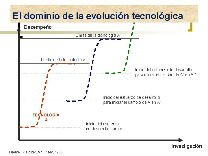 El dominio de la evolución tecnológica Desempeño Límite de la tecnología A` Límite de