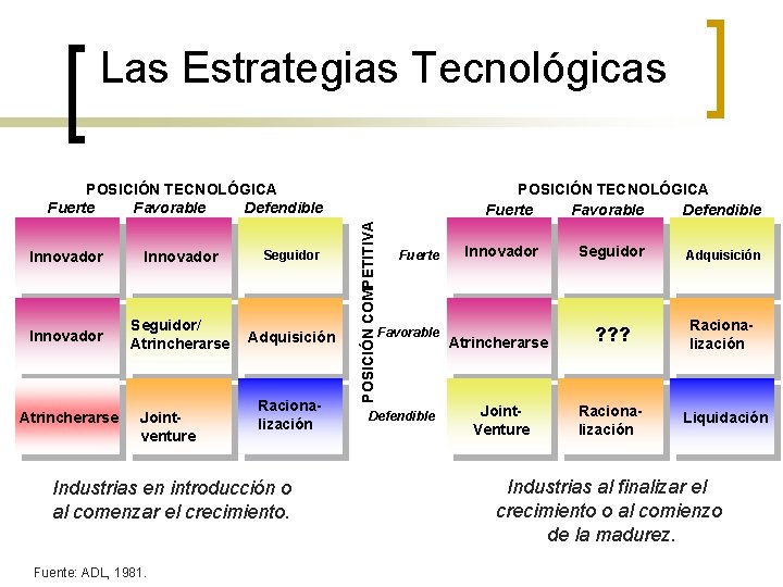 Las Estrategias Tecnológicas Innovador Seguidor/ Atrincherarse Adquisición Atrincherarse Jointventure Racionalización Industrias en introducción o