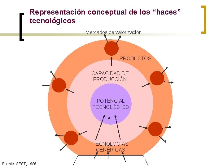 Representación conceptual de los “haces” tecnológicos Mercados de valorización PRODUCTOS CAPACIDAD DE PRODUCCIÓN POTENCIAL