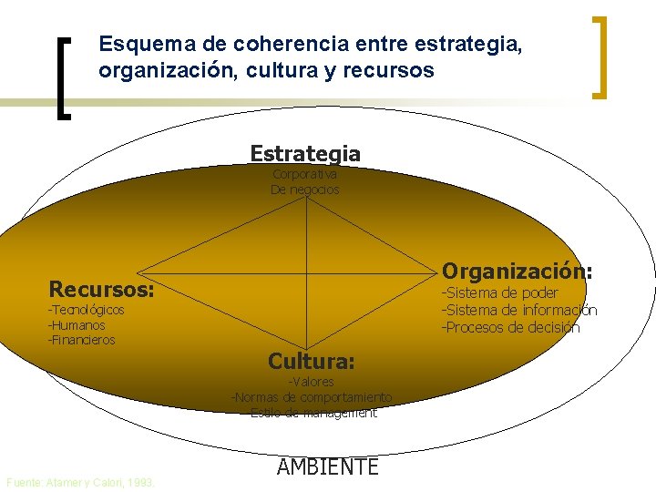 Esquema de coherencia entre estrategia, organización, cultura y recursos Estrategia Corporativa De negocios Organización: