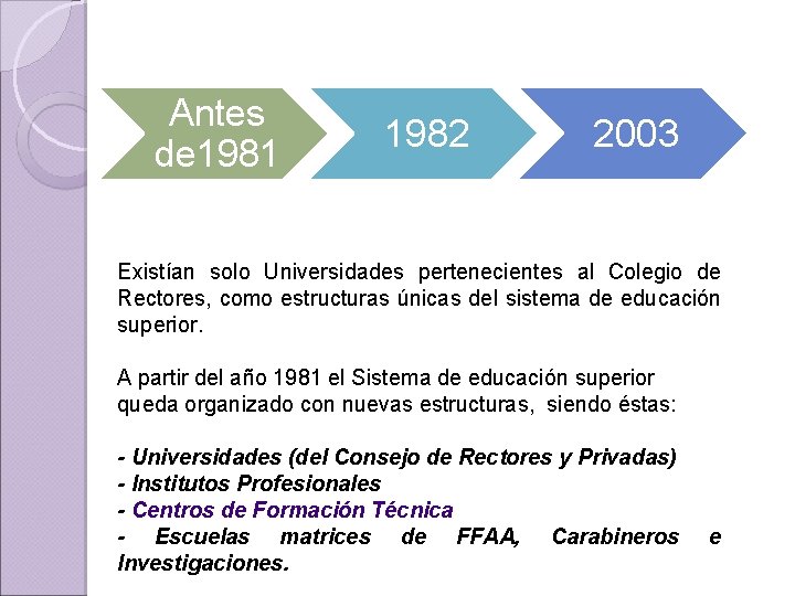Antes de 1981 1982 2003 Existían solo Universidades pertenecientes al Colegio de Rectores, como