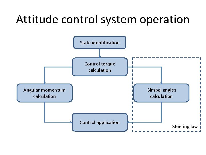 Attitude control system operation State identification Control torque calculation Angular momentum calculation Gimbal angles