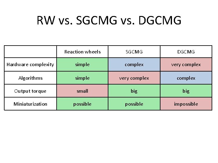 RW vs. SGCMG vs. DGCMG Reaction wheels SGCMG DGCMG Hardware complexity simple complex very