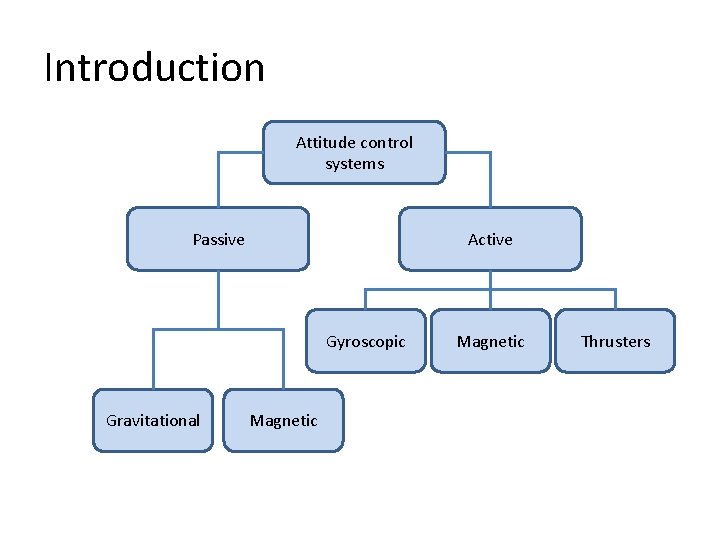 Introduction Attitude control systems Passive Active Gyroscopic Gravitational Magnetic Thrusters 