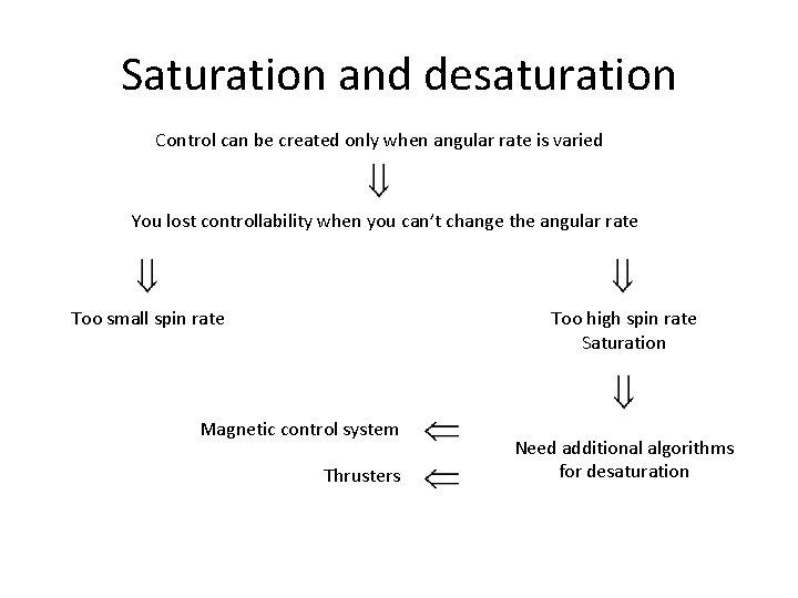 Saturation and desaturation Control can be created only when angular rate is varied You