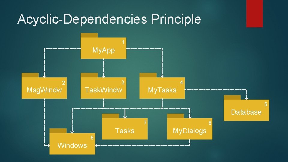 Acyclic-Dependencies Principle 1 My. App 3 2 Msg. Windw 4 Task. Windw My. Tasks