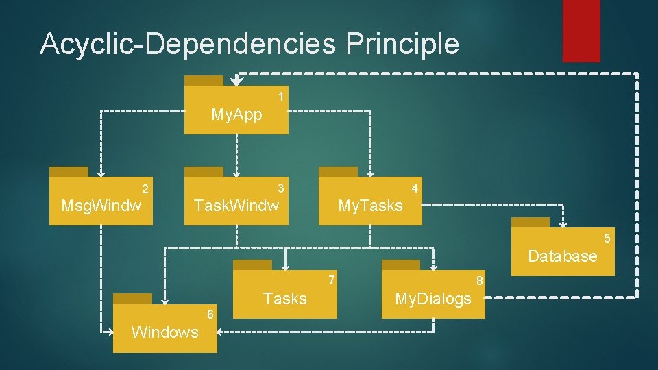 Acyclic-Dependencies Principle 1 My. App 3 2 Msg. Windw 4 Task. Windw My. Tasks