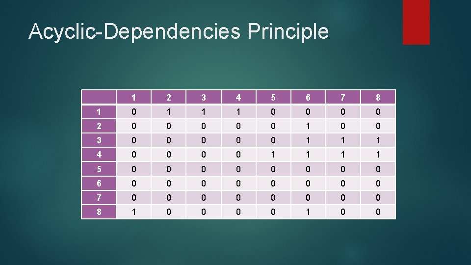 Acyclic-Dependencies Principle 1 2 3 4 5 6 7 8 1 0 1 1