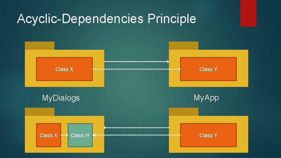 Acyclic-Dependencies Principle Class X My. Dialogs Class X Class i. Y Class Y My.