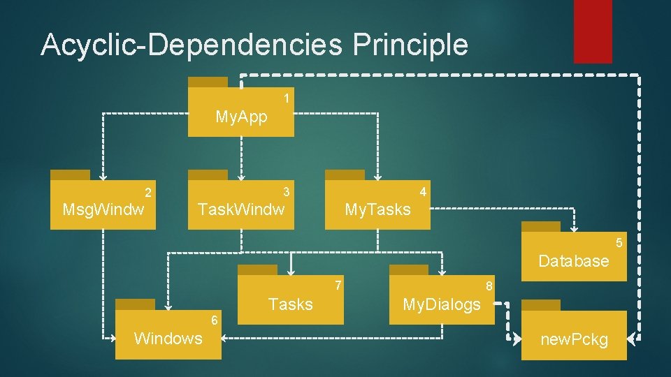 Acyclic-Dependencies Principle 1 My. App 3 2 Msg. Windw 4 Task. Windw My. Tasks