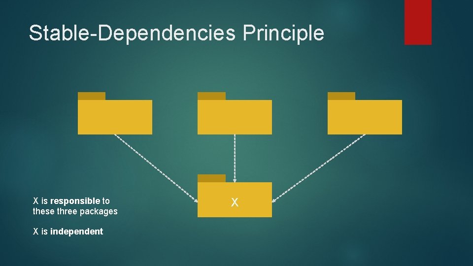 Stable-Dependencies Principle X is responsible to these three packages X is independent X 