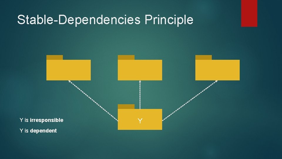 Stable-Dependencies Principle Y is irresponsible Y is dependent Y 