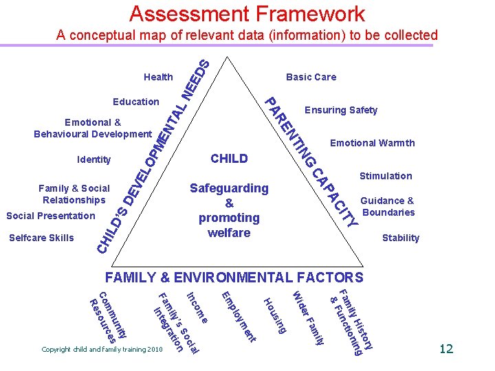 Assessment Framework EE Basic Care NT AL N Health DS A conceptual map of