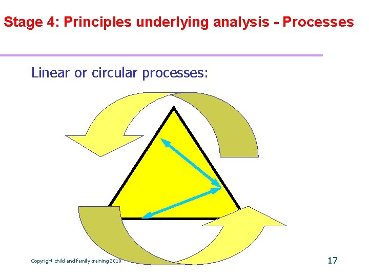 Stage 4: Principles underlying analysis - Processes Linear or circular processes: Copyright child and