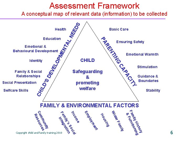 Assessment Framework EE Basic Care NT AL N Health DS A conceptual map of