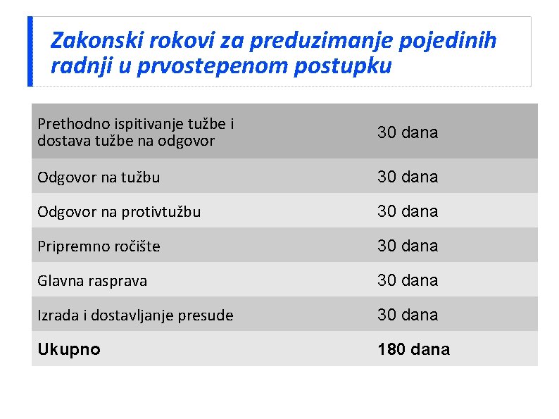 Zakonski rokovi za preduzimanje pojedinih radnji u prvostepenom postupku Prethodno ispitivanje tužbe i dostava