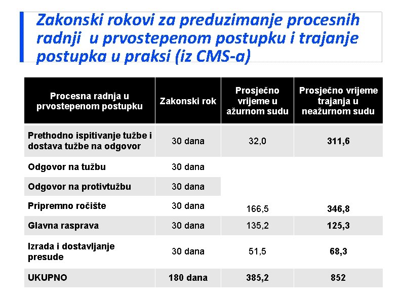 Zakonski rokovi za preduzimanje procesnih radnji u prvostepenom postupku i trajanje postupka u praksi