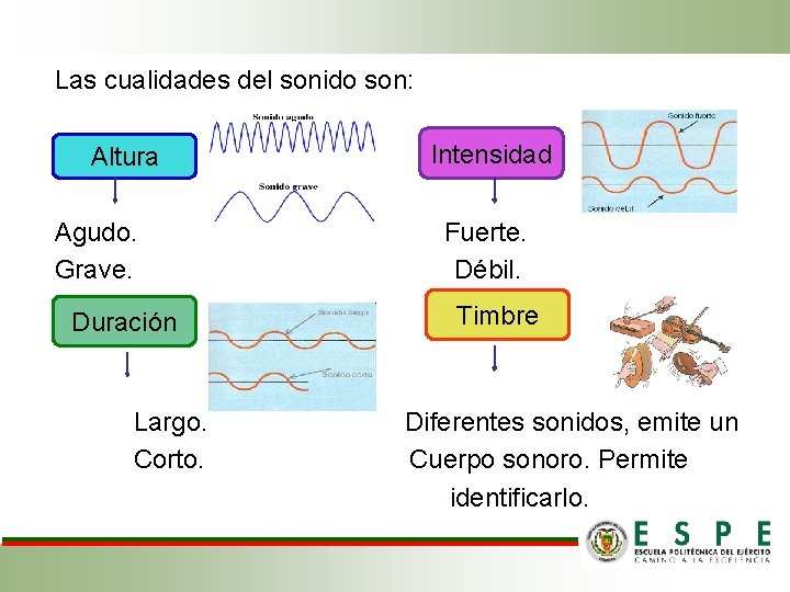 Las cualidades del sonido son: Altura Intensidad Agudo. Fuerte. Grave. Débil. Duración Timbre Largo.