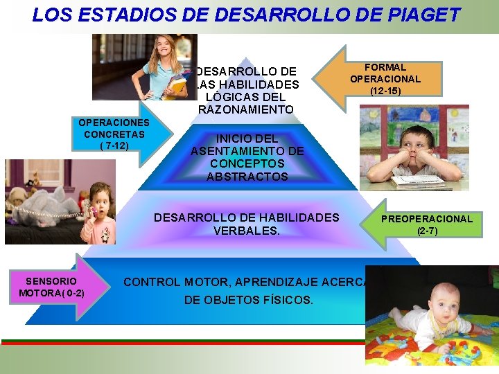 LOS ESTADIOS DE DESARROLLO DE PIAGET DESARROLLO DE LAS HABILIDADES LÓGICAS DEL RAZONAMIENTO OPERACIONES