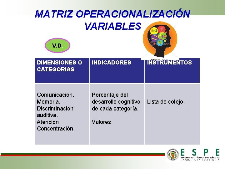 MATRIZ OPERACIONALIZACIÓN VARIABLES V. D. DIMENSIONES O CATEGORIAS INDICADORES INSTRUMENTOS Comunicación. Memoria. Discriminación auditiva.