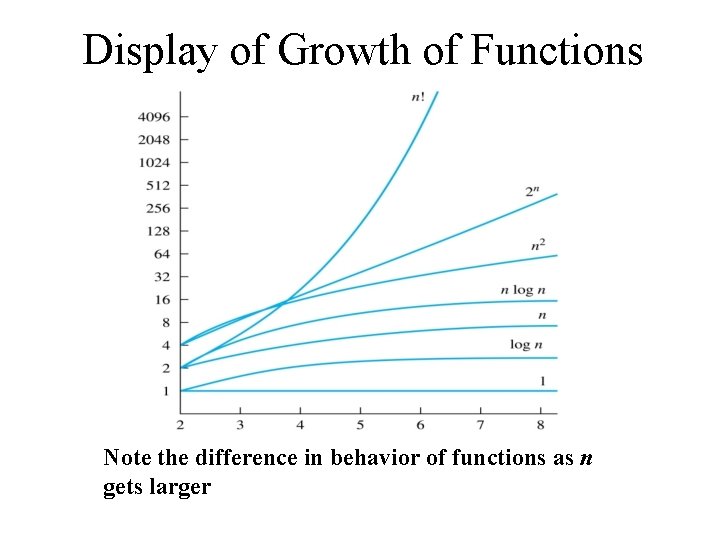 Display of Growth of Functions Note the difference in behavior of functions as n
