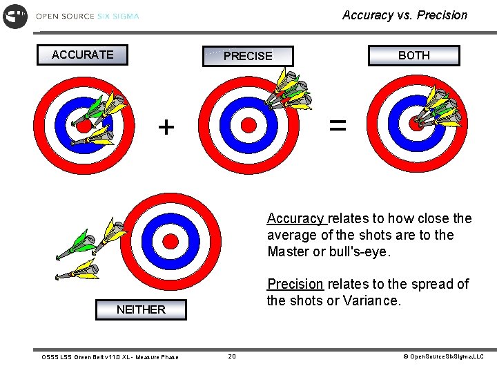 Accuracy vs. Precision ACCURATE BOTH PRECISE = + Accuracy relates to how close the